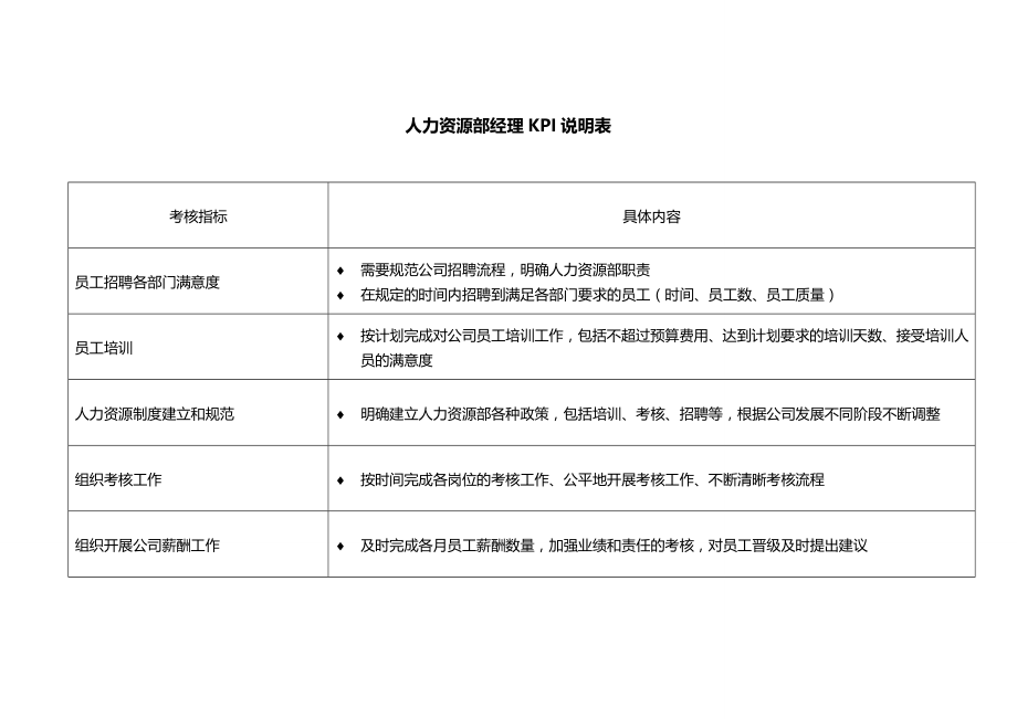 2020（KPI绩效考核）人力资源部岗位KPI组成表_第4页