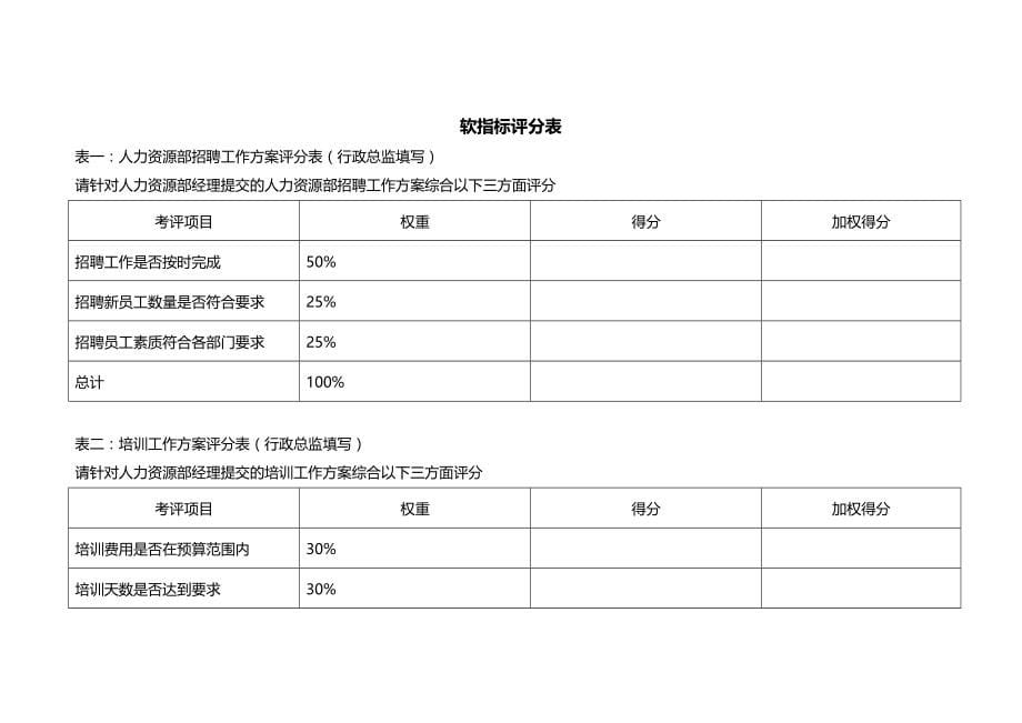 2020（KPI绩效考核）人力资源部岗位KPI组成表_第5页