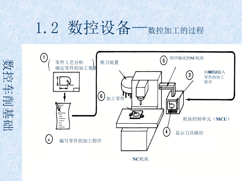 CAXA数控车培训-数控车削加工_第5页