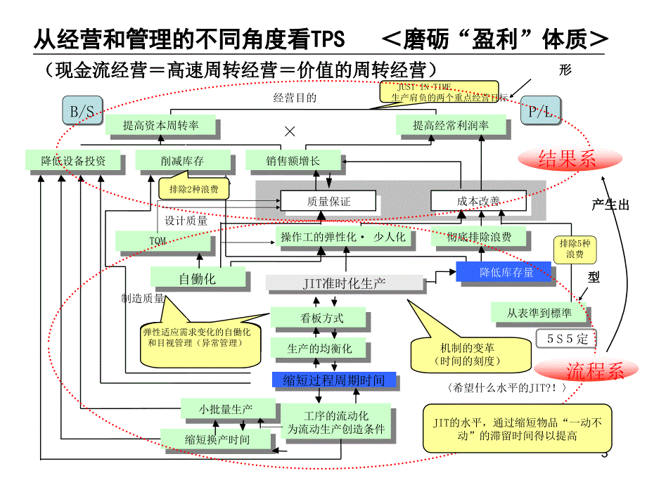 企业的精益战略--佐佐木元PPT幻灯片课件_第3页