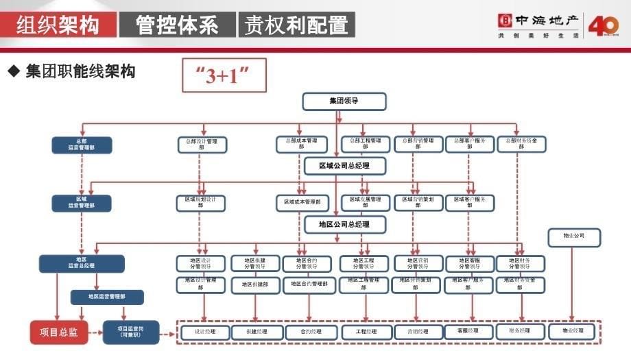 NO.3项目总监运营应知应会_第5页