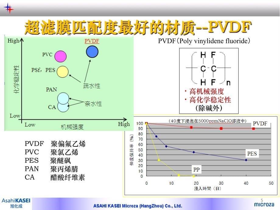 旭化成 关于水处理行业超滤膜选择与应用的探讨PPT幻灯片课件_第5页