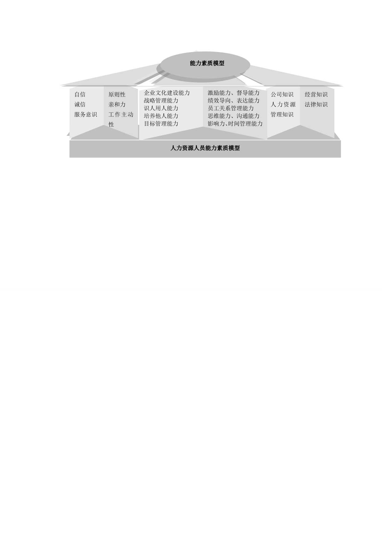 能力素质模型&ampamp; 人力资源规划.doc_第5页