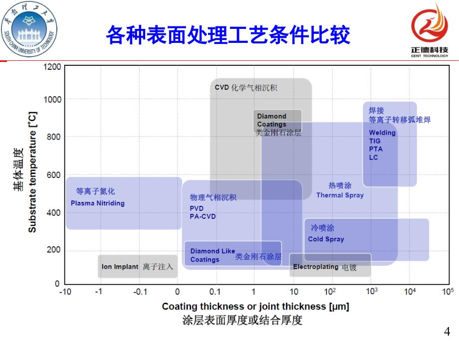 PVD技术及其产业化应用_第4页