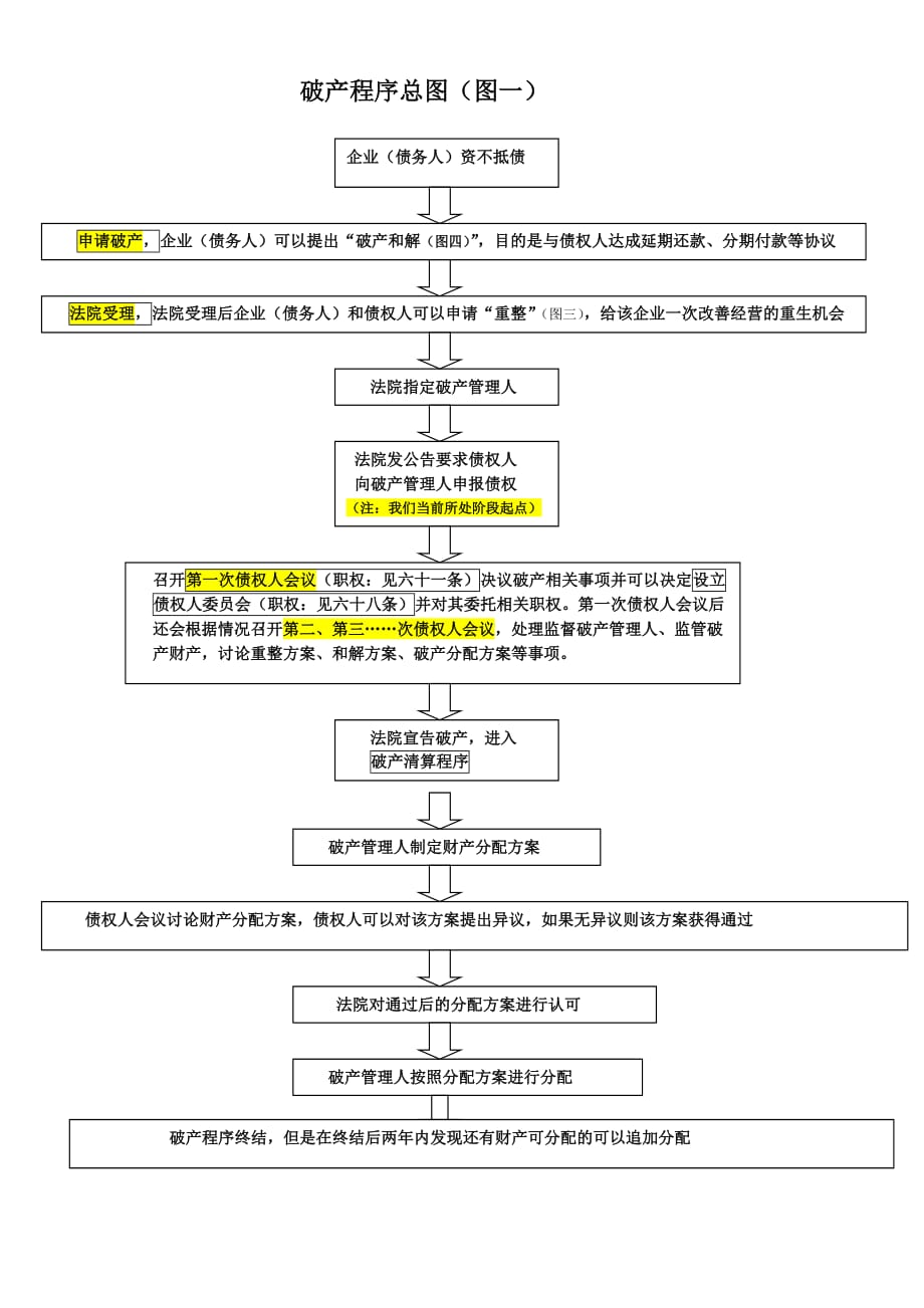 【新修订】 破产流程图.doc_第1页