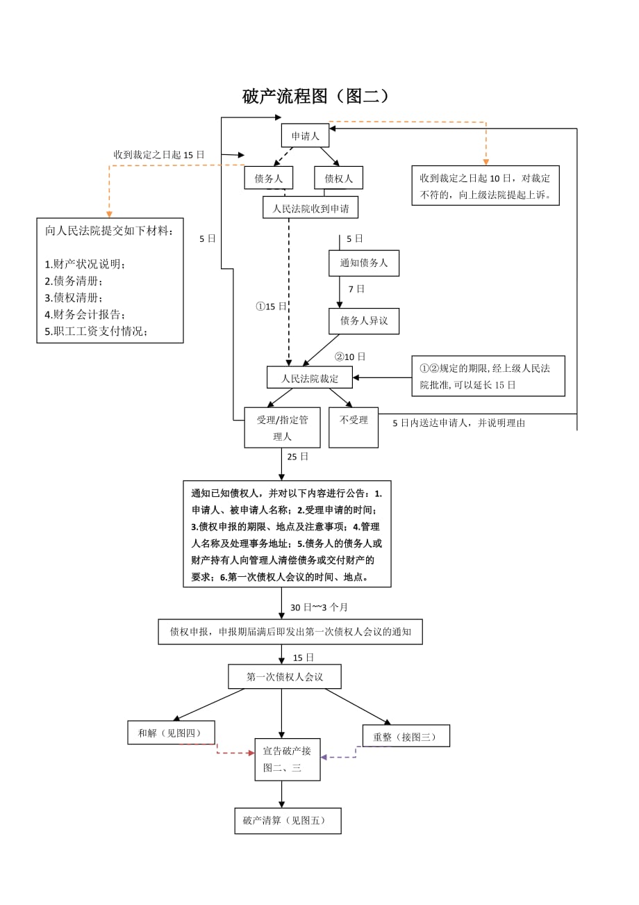 【新修订】 破产流程图.doc_第2页