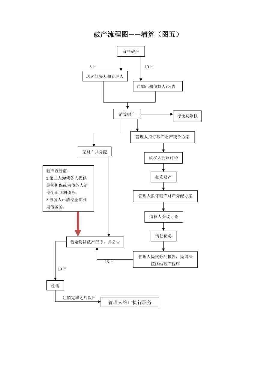 【新修订】 破产流程图.doc_第5页