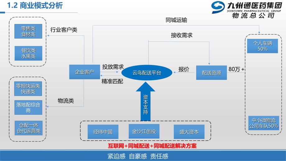 典型物流平台企业模式分析PPT幻灯片课件_第4页