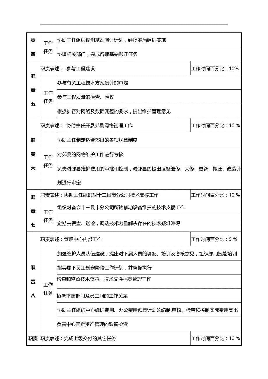 2020（岗位职责）2020年省会运行维护中心主任职务说明书_第5页