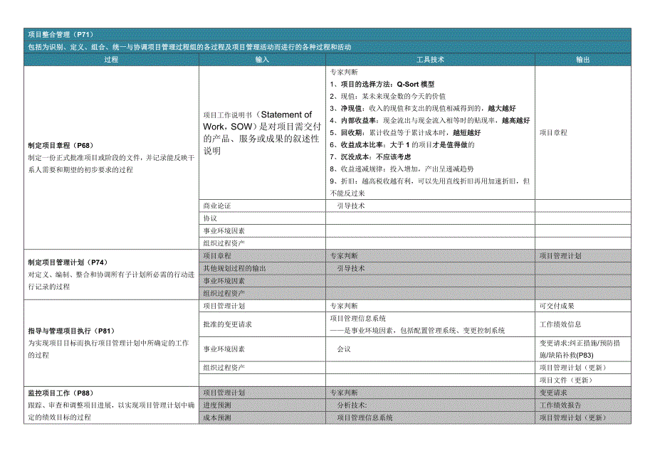 PMP过程工具整理-PMBOK2012_第1页