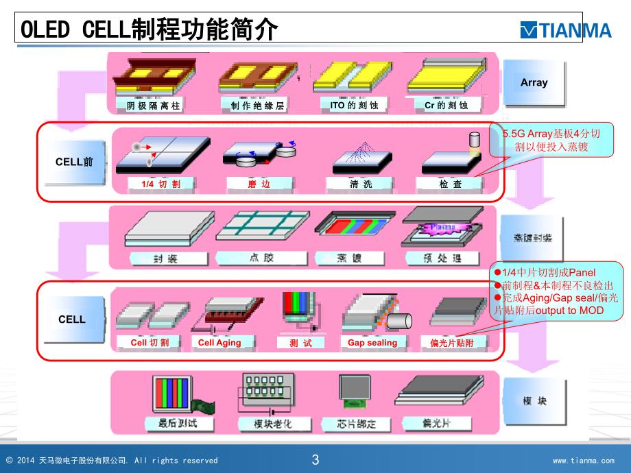 OLED-CELL制程及设备介绍_第3页