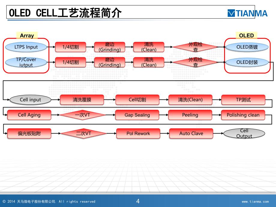OLED-CELL制程及设备介绍_第4页