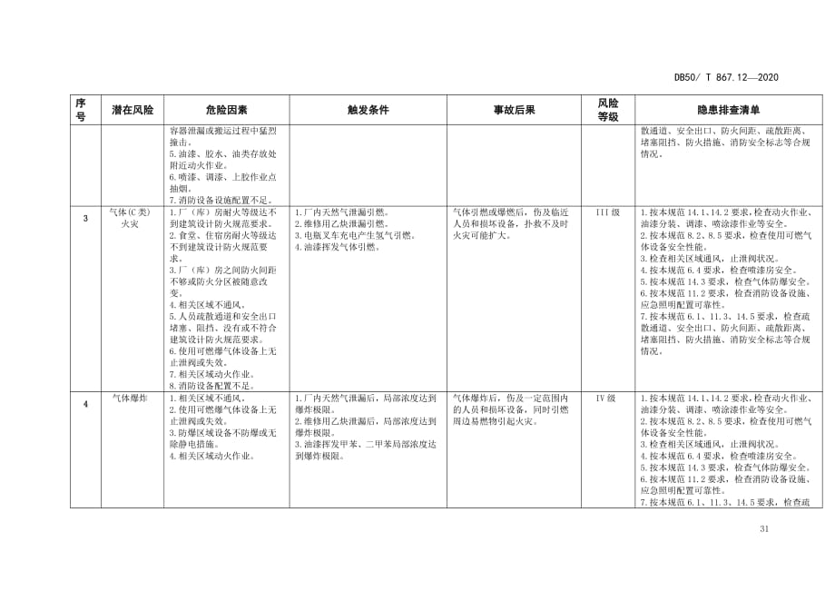 家具制造企业安全生产隐患排查清单2020版_第2页