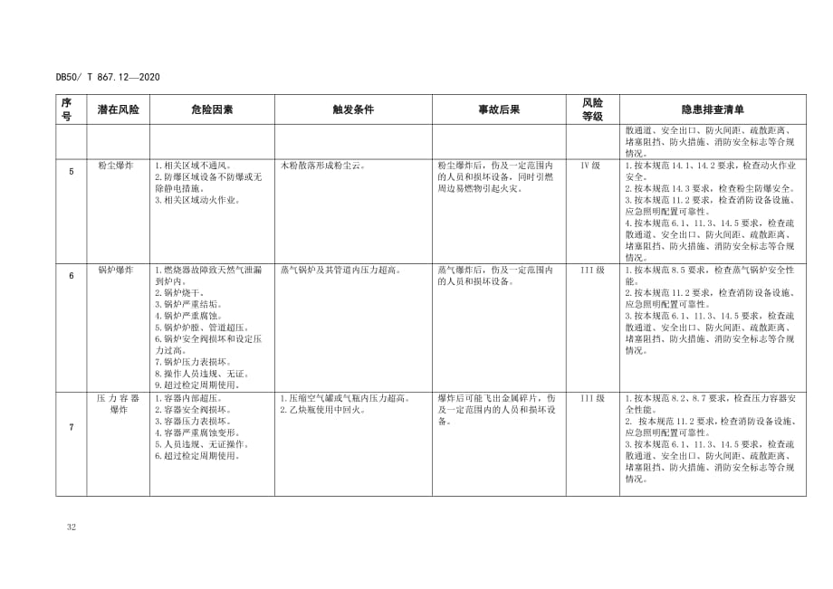 家具制造企业安全生产隐患排查清单2020版_第3页