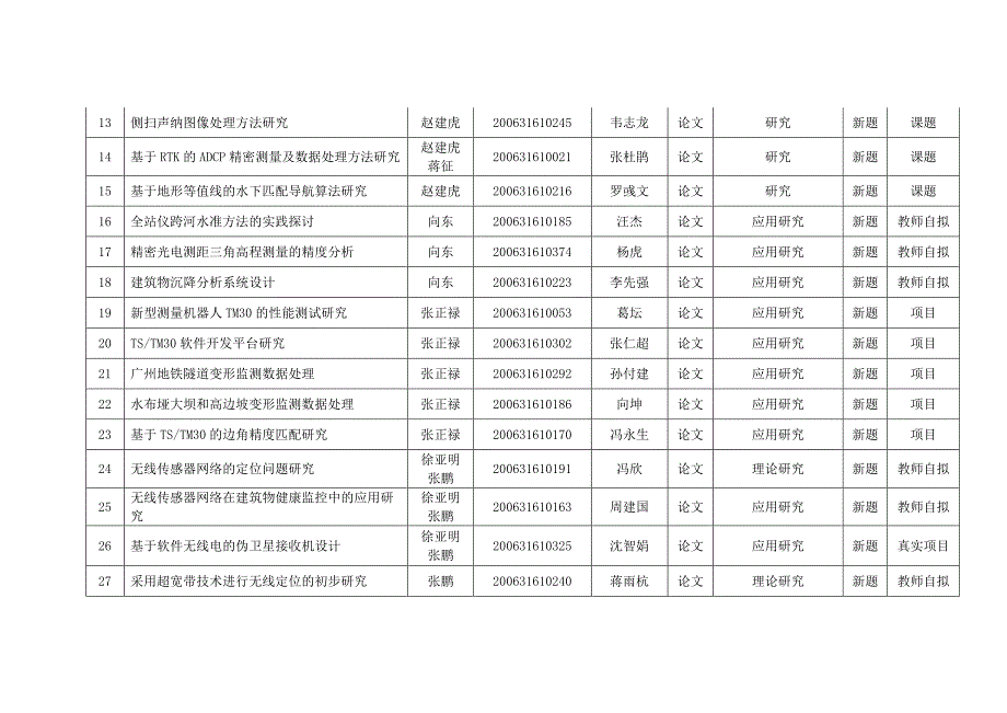 测绘学院2006级本科毕业设计选题结果.doc_第2页