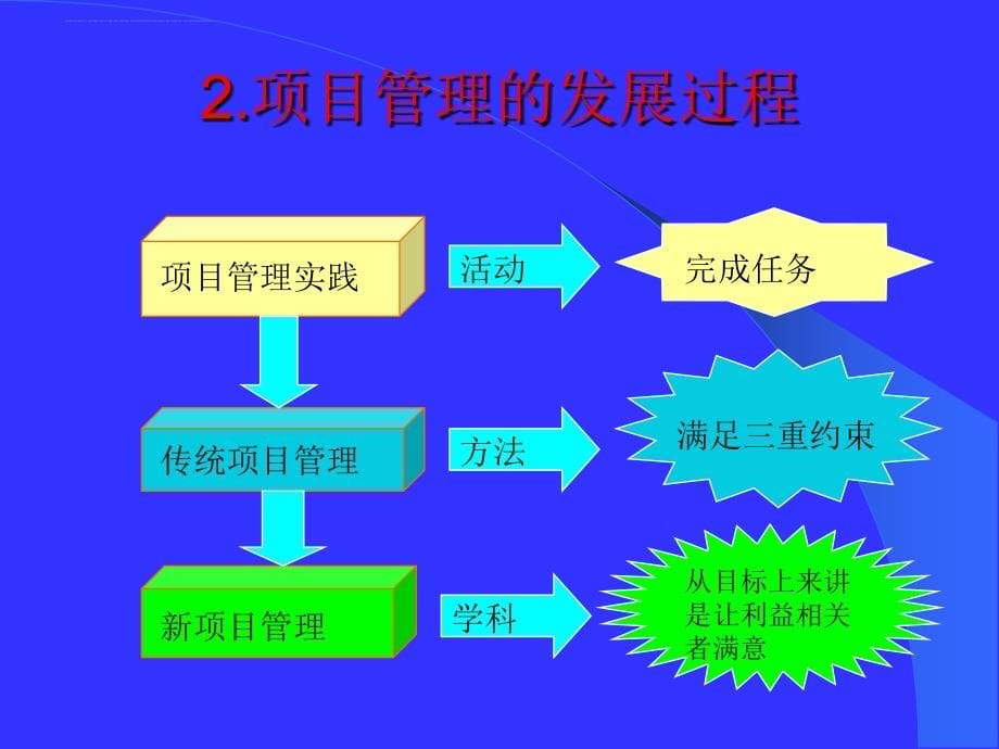 IPMP培训之一(第一部分项目与项目管理)_第5页