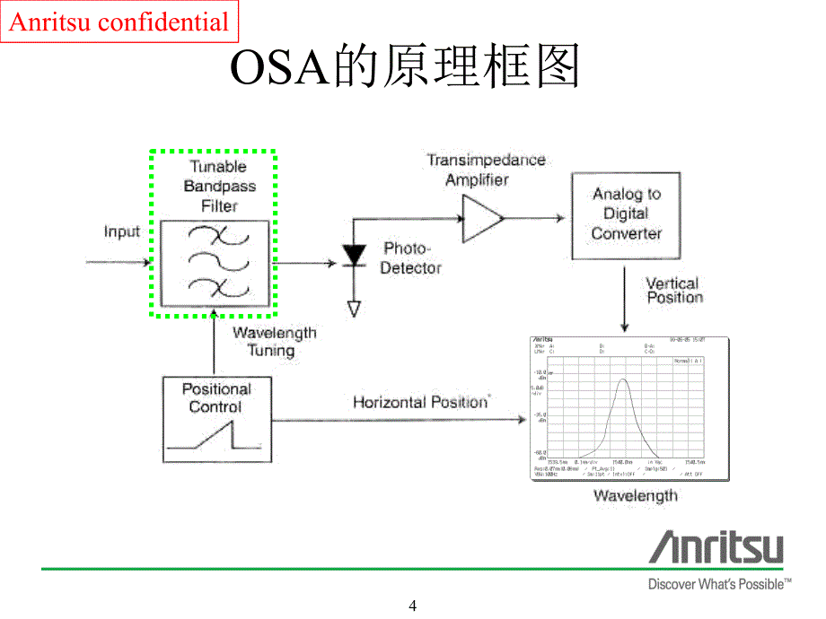 OSA原理和应用_第4页