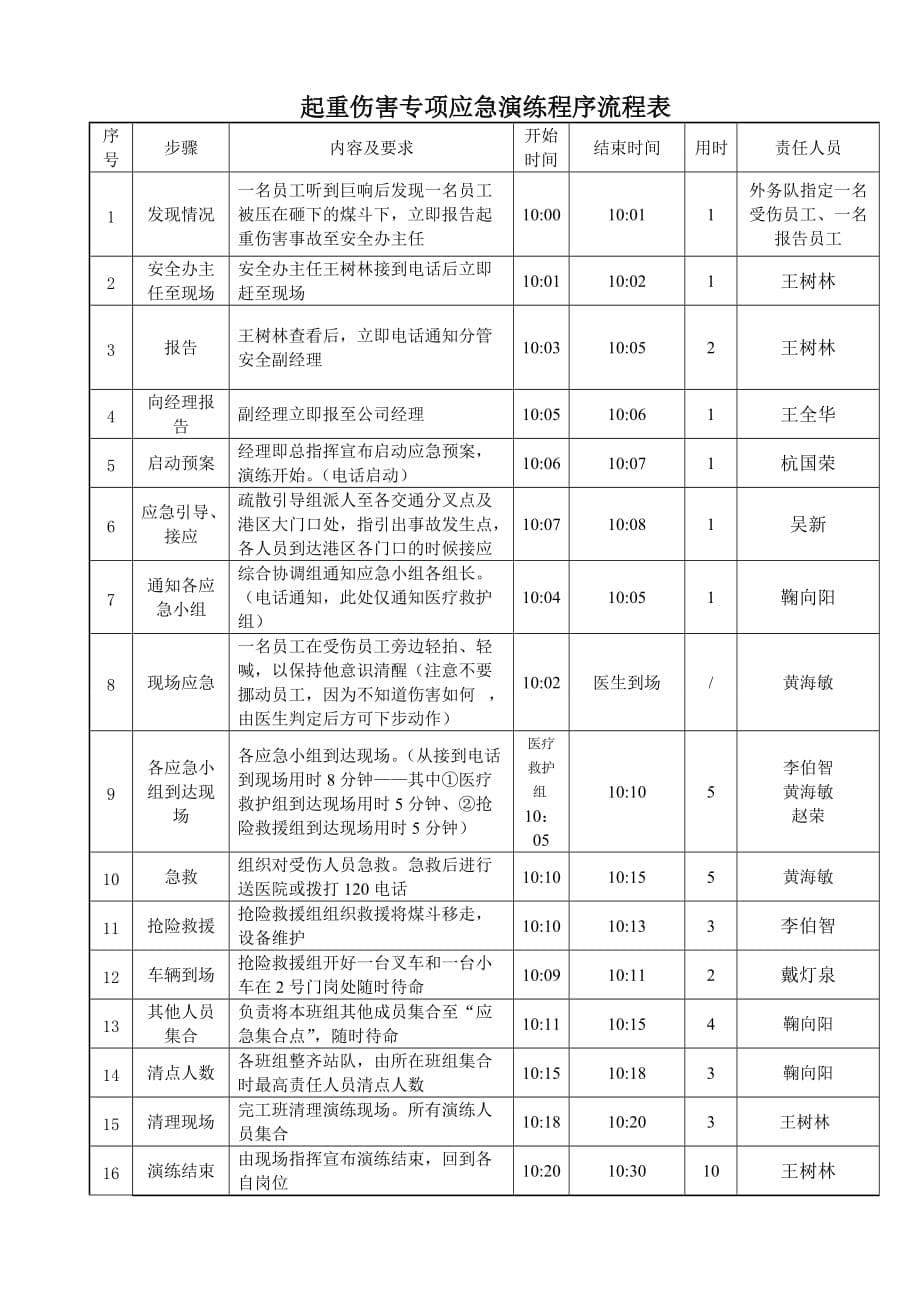 2017.5起重伤害事故专项应急预案演练计划.doc_第5页