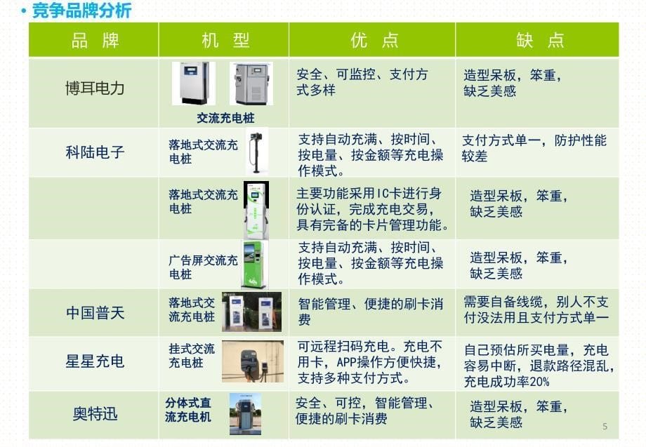 充电桩设计分析PPT幻灯片课件_第5页