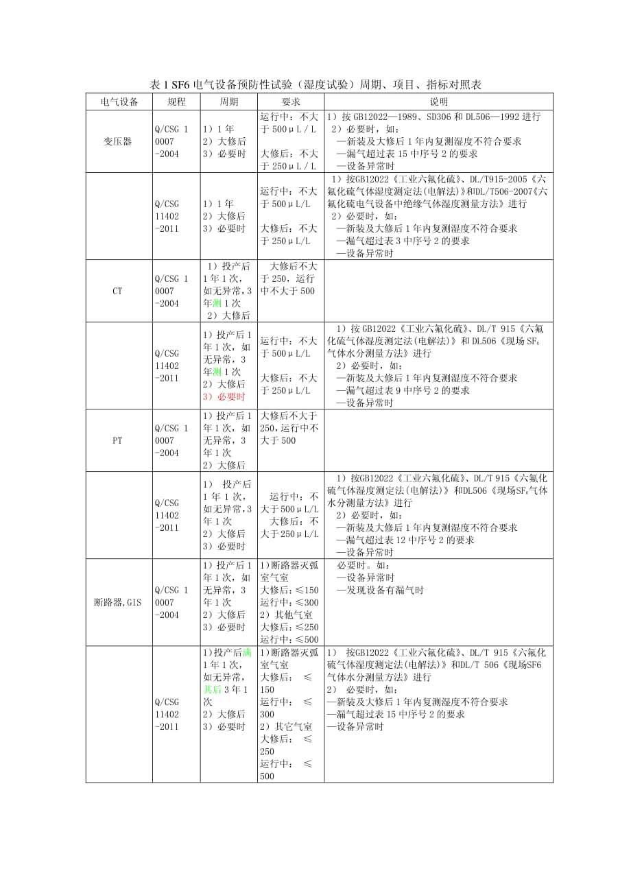 SF6电气设备预防性试验周期、项目、指标对照表.pdf_第1页