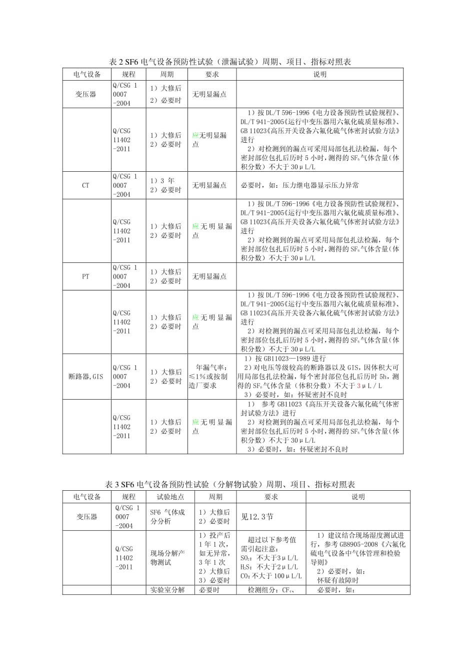 SF6电气设备预防性试验周期、项目、指标对照表.pdf_第2页