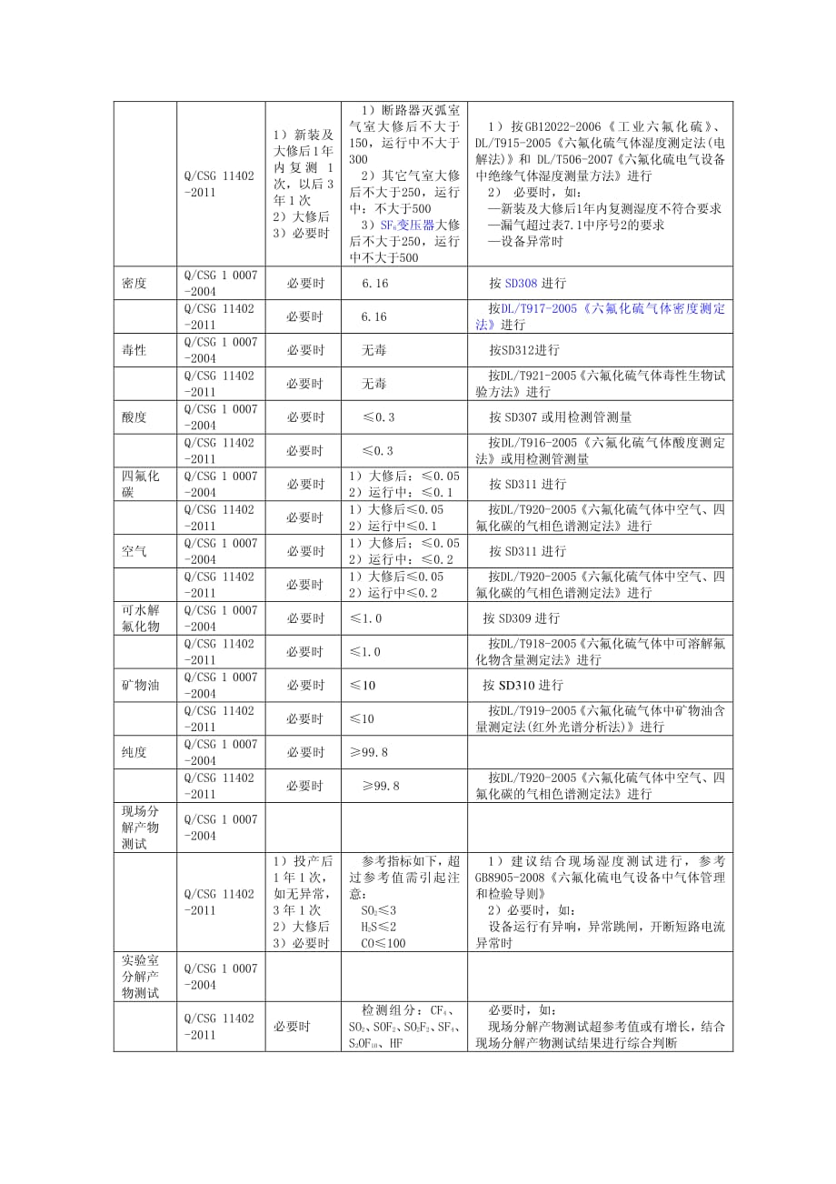 SF6电气设备预防性试验周期、项目、指标对照表.pdf_第4页