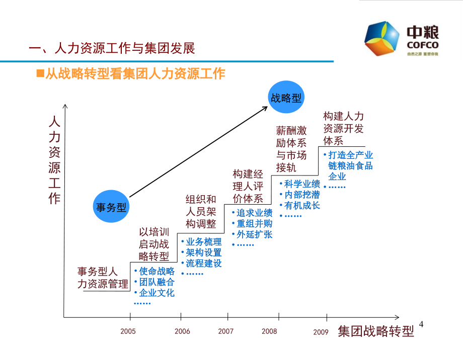 中粮集团人力资源介绍PPT幻灯片课件_第4页