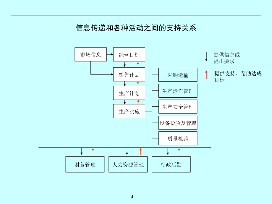 创业公司整套流程图(最新)PPT幻灯片课件_第4页