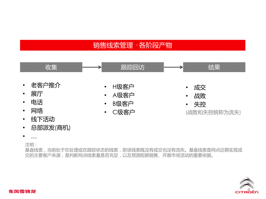 销售线索管理标准与方法+v4PPT幻灯片课件_第4页