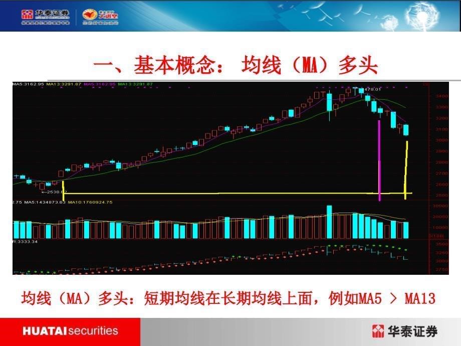 双均线系统操作法PPT幻灯片课件_第5页