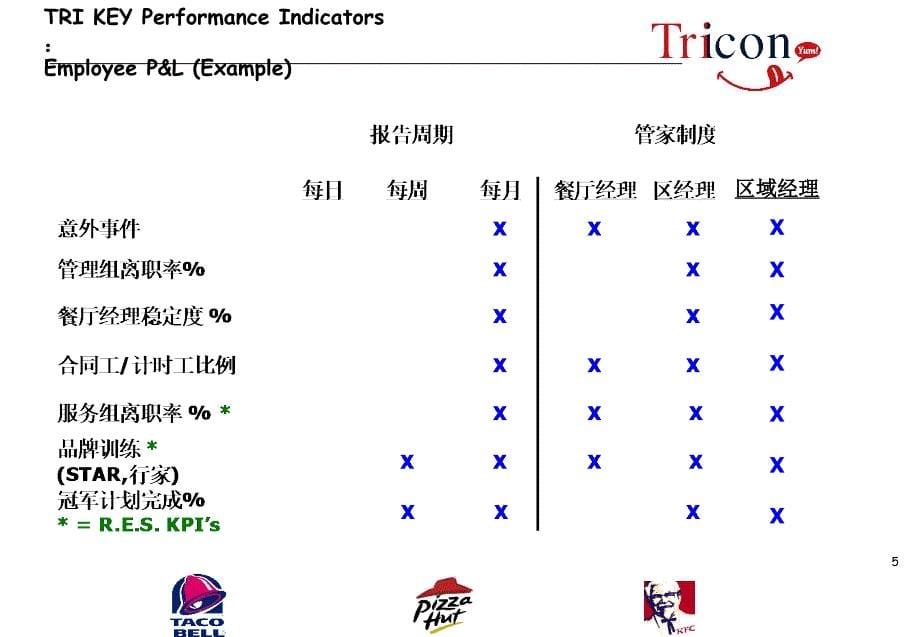 KFC肯德基利润管理PPT幻灯片课件_第5页