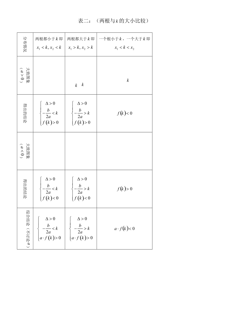 二次方程根的分布情况归纳(教师版)_第2页