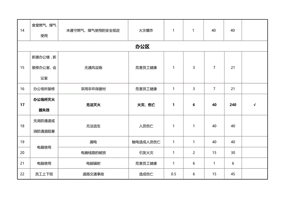 2020（交通运输）危险源汇总表(运输)整改_第4页