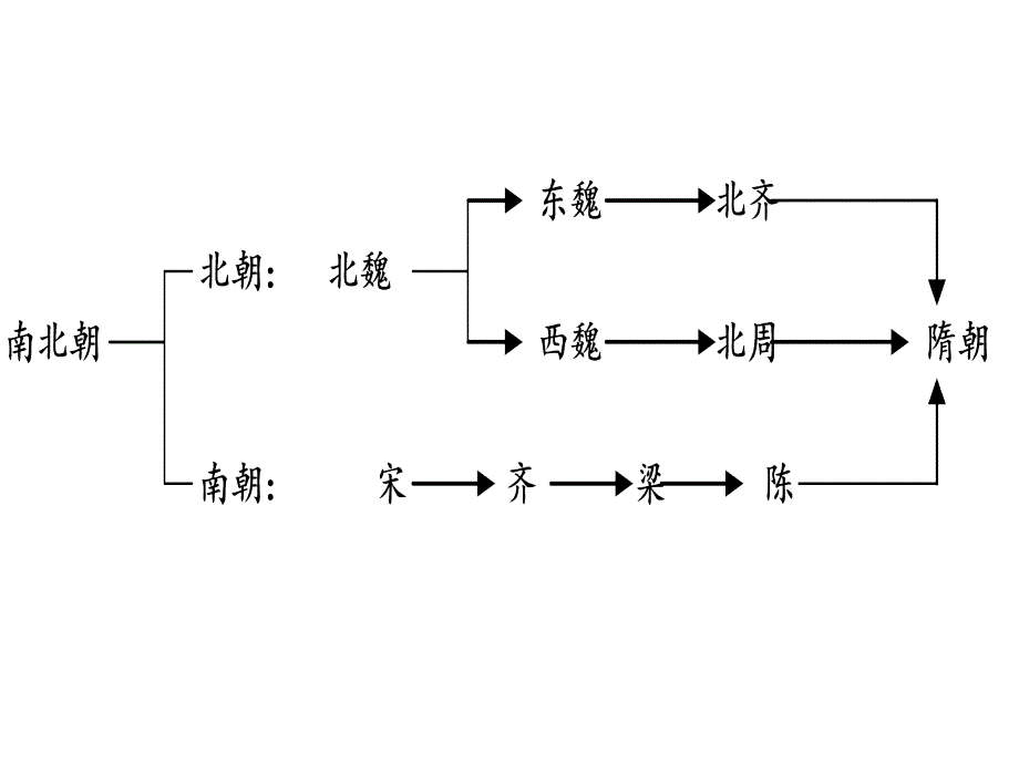 第一节 魏晋南北朝时期的政治_第3页