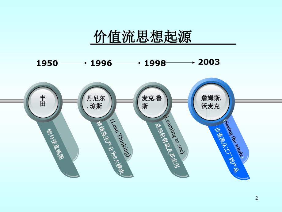 精益生产-价值流篇PPT幻灯片课件_第2页