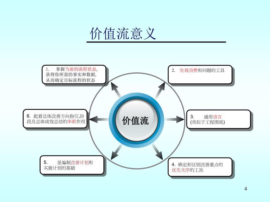 精益生产-价值流篇PPT幻灯片课件_第4页