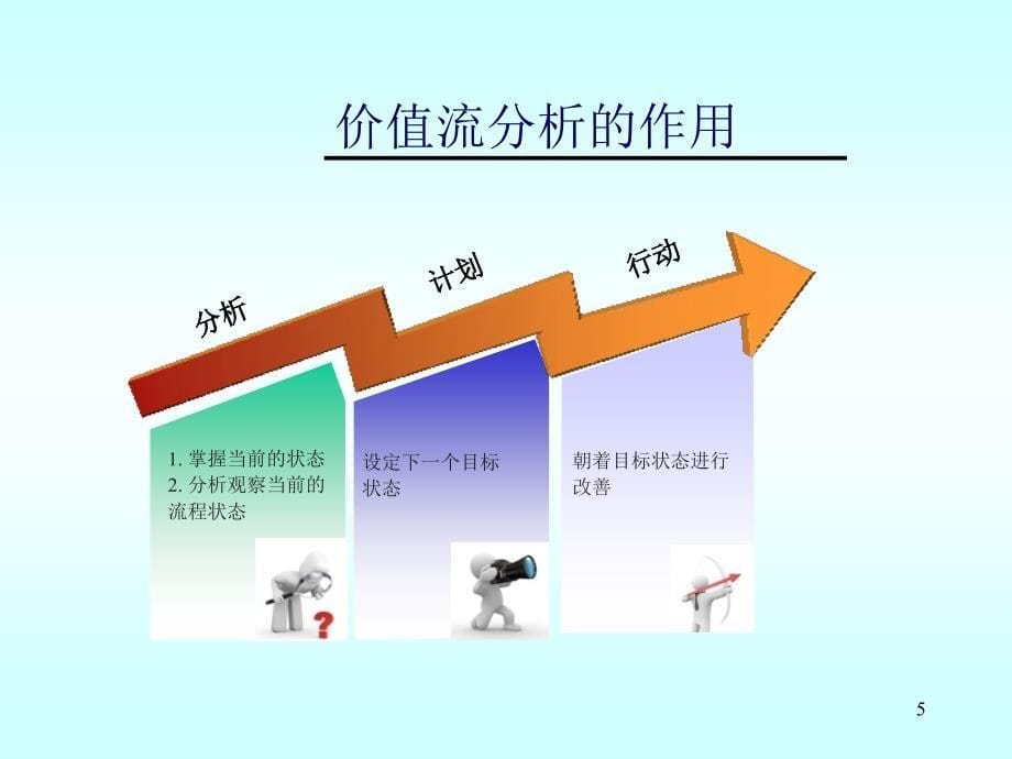 精益生产-价值流篇PPT幻灯片课件_第5页