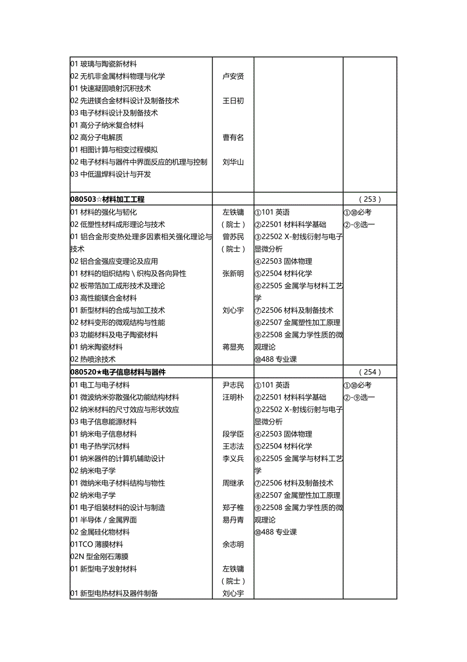 2020（建筑工程管理）材料科学与工程学院中南大学导师及其研究方向_第3页