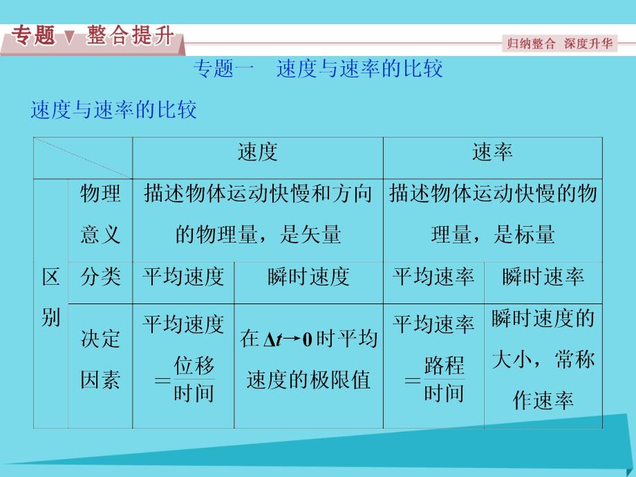 优化方案2017高中物理 第一章 运动的描述本章优化总结课件 新人教版必修1_第4页