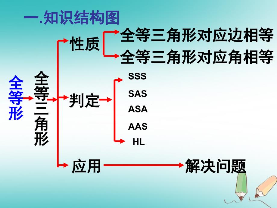 七年级数学下册 4.3 探索三角形全等的条件复习课课件 （新版）北师大版_第2页