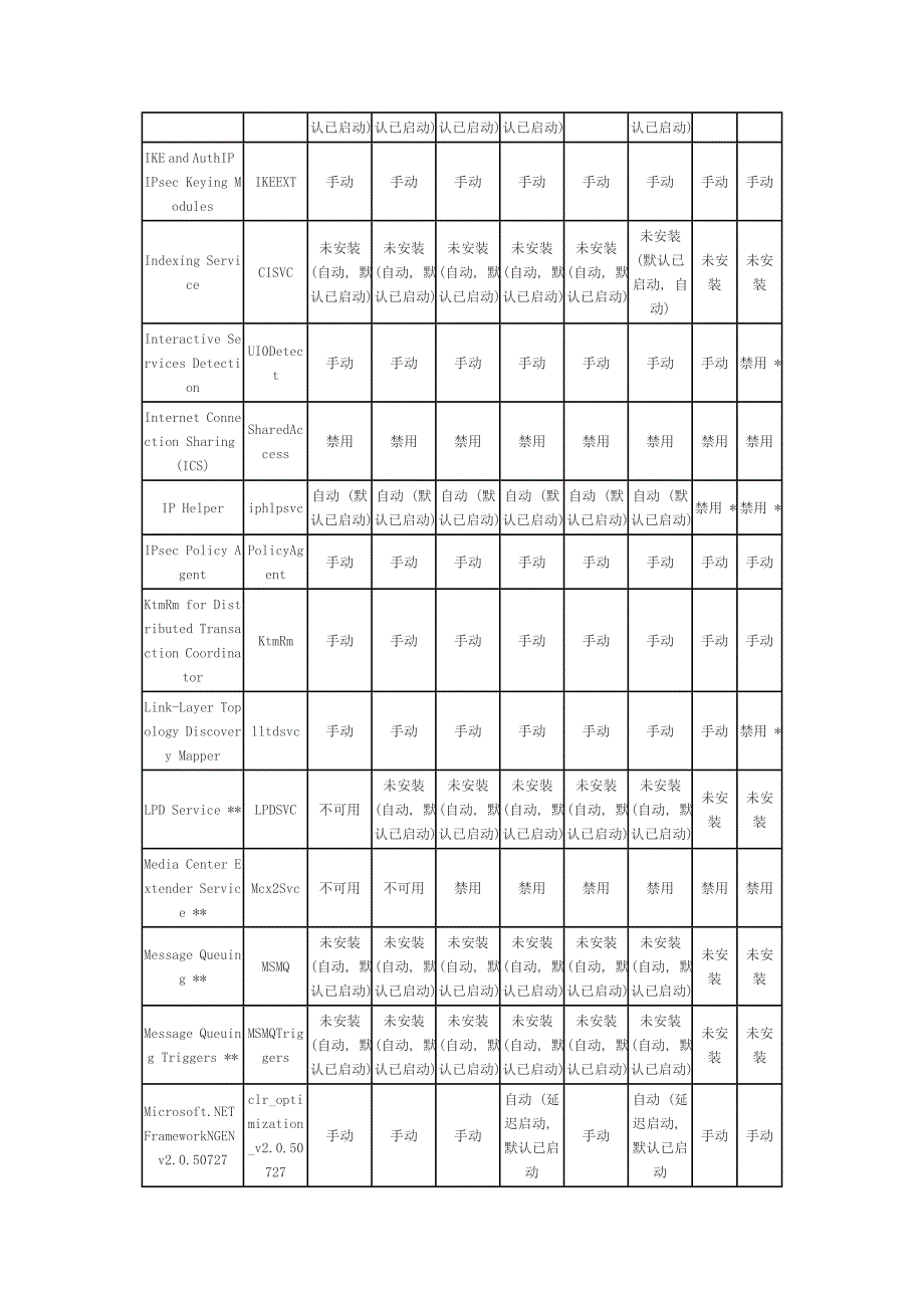 Win7服务优化大全_第4页