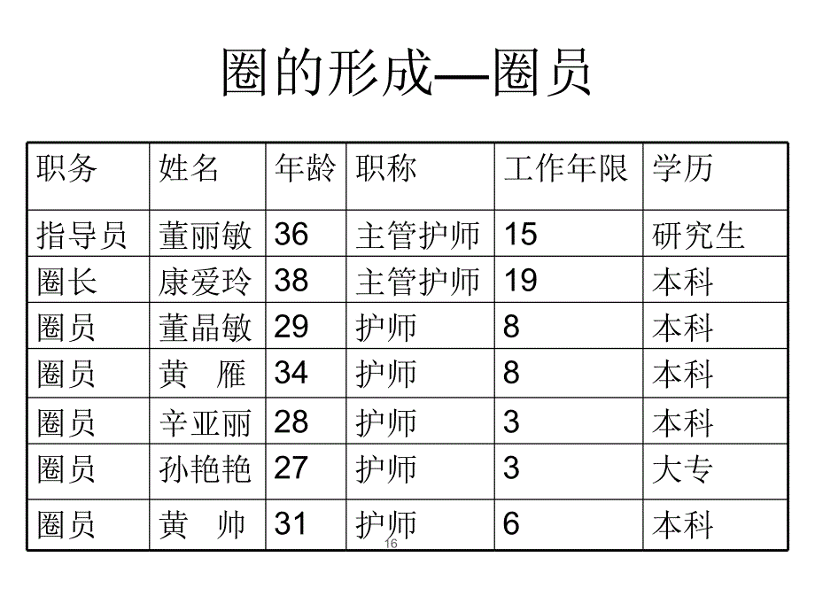 重症品管圈Microsoft-PowerPoint-演示文稿_第2页