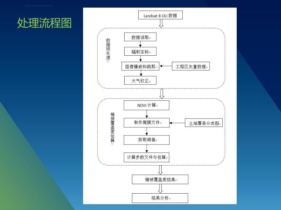 专题基于像元二分模型的植被覆盖度反演_第5页