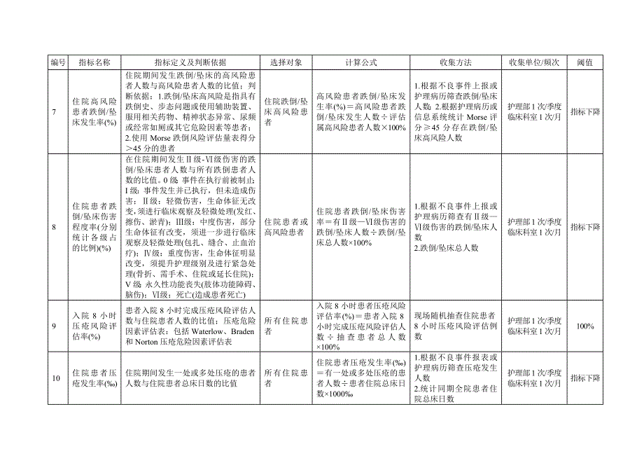 四川省护理_质量指标_第2页