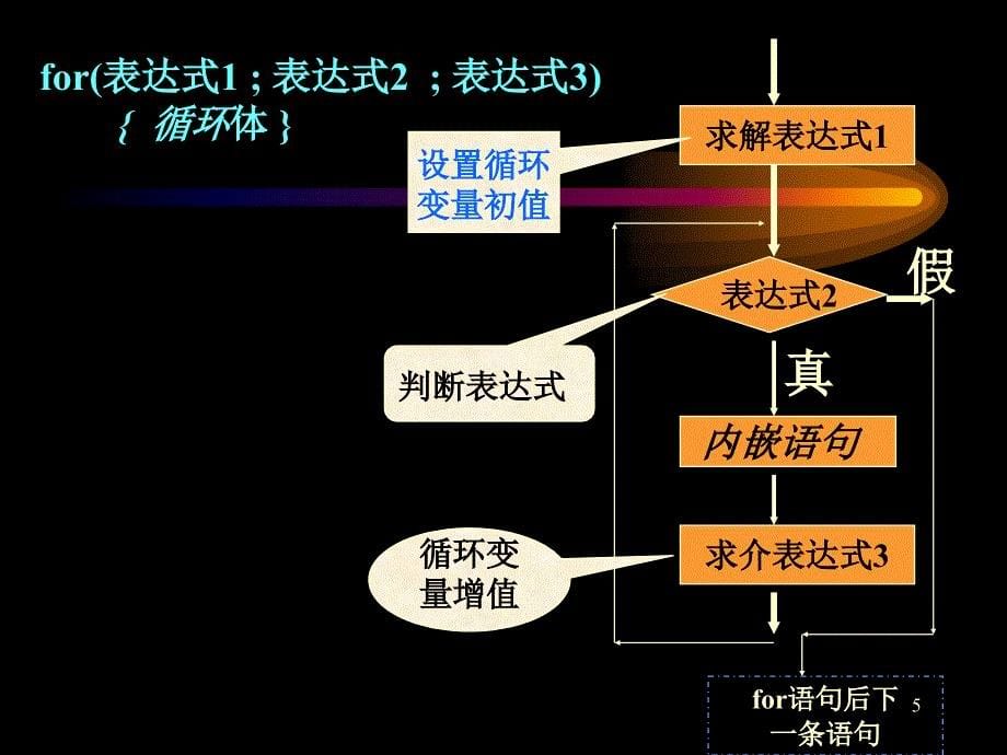 第五章 C语言for循环_第5页