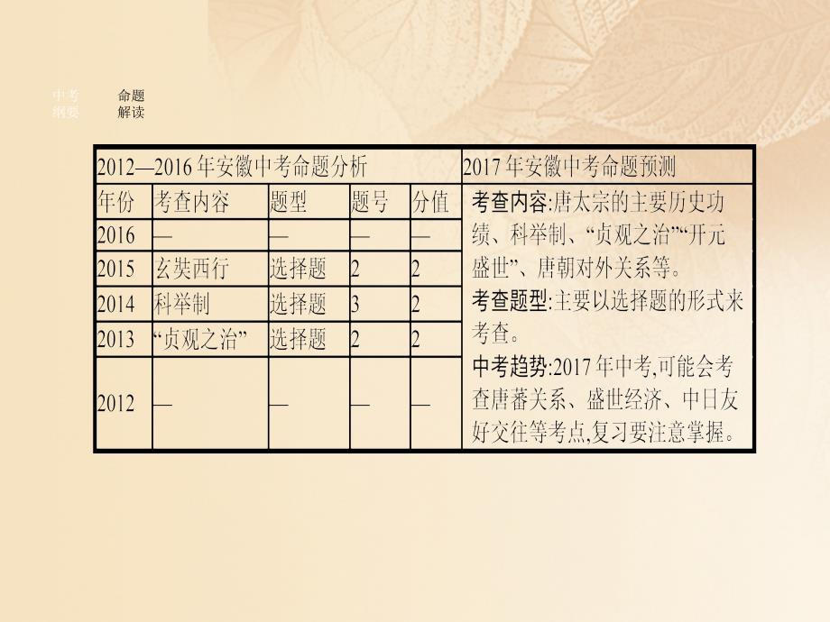 安徽省2017年中考历史 第一部分 教材知识梳理 模块一 中国古代史 主题三 繁荣与开放的社会复习课件_第3页