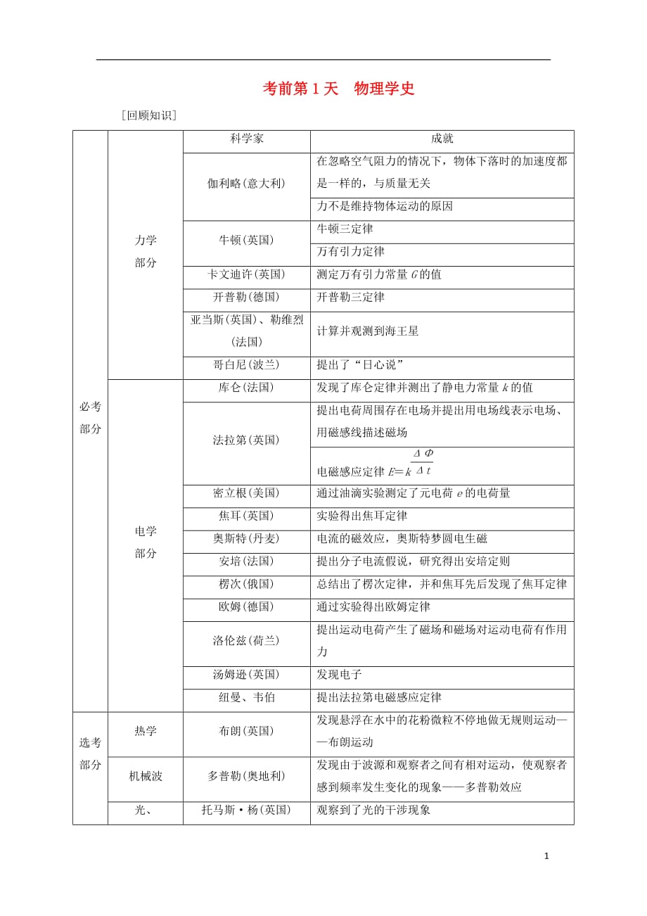 高考物理二轮复习考前第1天物理学史学案_第1页