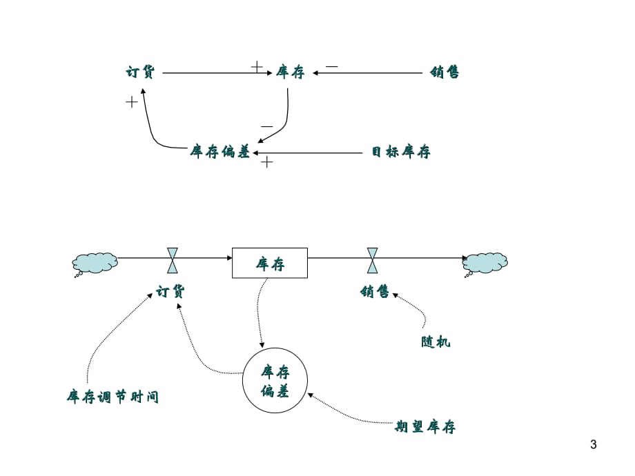 系统动力学流图PPT幻灯片课件_第3页