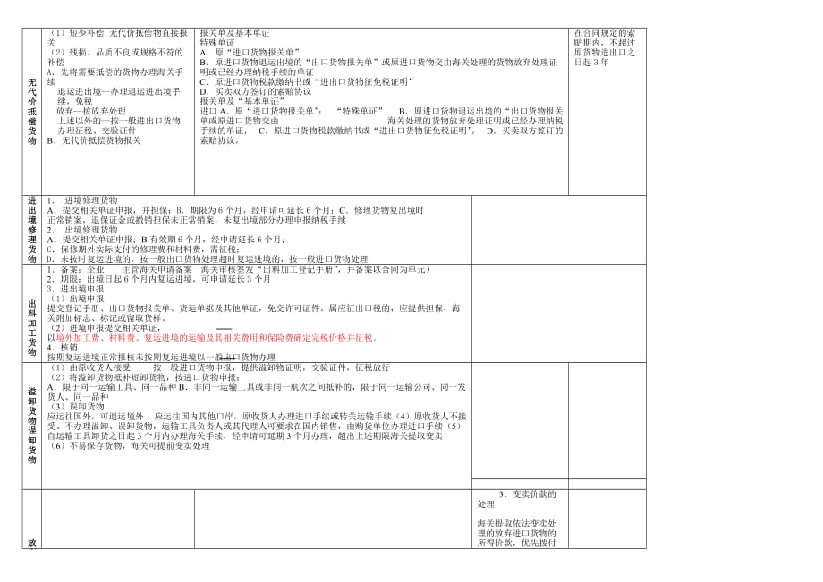 （报关与海关管理）报关员考试相关知识_第2页