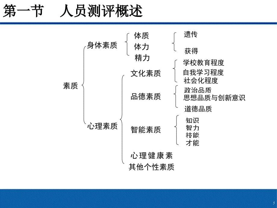 第五章人员素质测评_第5页